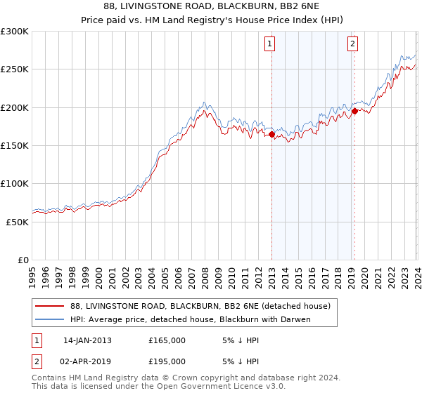 88, LIVINGSTONE ROAD, BLACKBURN, BB2 6NE: Price paid vs HM Land Registry's House Price Index