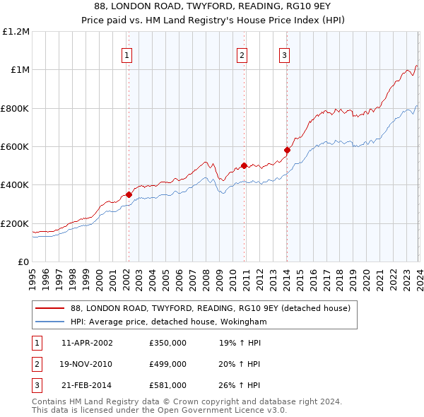 88, LONDON ROAD, TWYFORD, READING, RG10 9EY: Price paid vs HM Land Registry's House Price Index