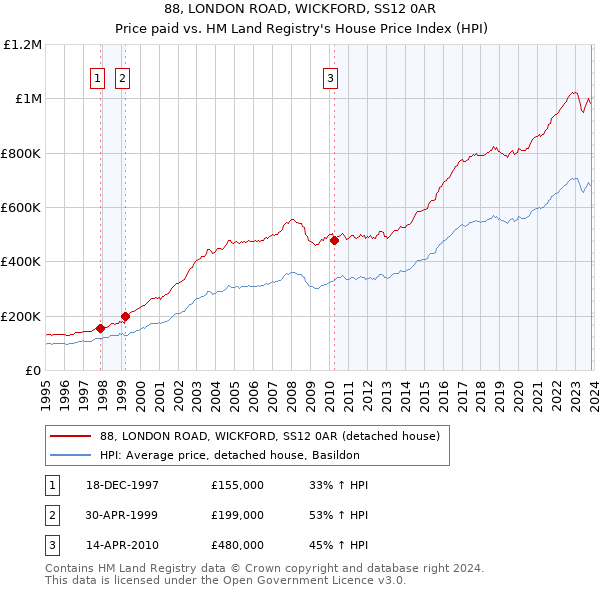 88, LONDON ROAD, WICKFORD, SS12 0AR: Price paid vs HM Land Registry's House Price Index