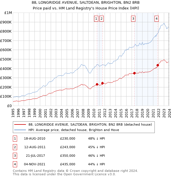 88, LONGRIDGE AVENUE, SALTDEAN, BRIGHTON, BN2 8RB: Price paid vs HM Land Registry's House Price Index