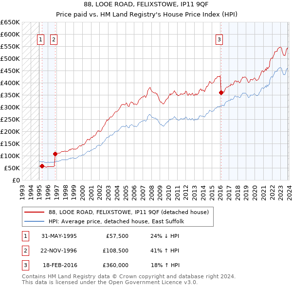88, LOOE ROAD, FELIXSTOWE, IP11 9QF: Price paid vs HM Land Registry's House Price Index