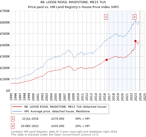 88, LOOSE ROAD, MAIDSTONE, ME15 7UA: Price paid vs HM Land Registry's House Price Index