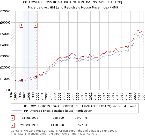88, LOWER CROSS ROAD, BICKINGTON, BARNSTAPLE, EX31 2PJ: Price paid vs HM Land Registry's House Price Index
