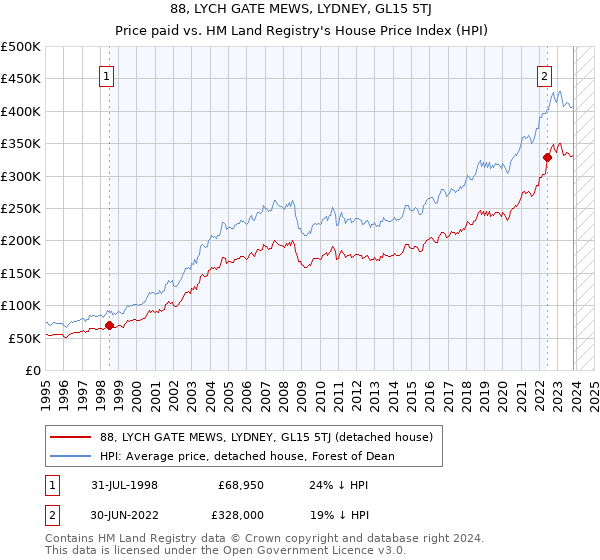 88, LYCH GATE MEWS, LYDNEY, GL15 5TJ: Price paid vs HM Land Registry's House Price Index