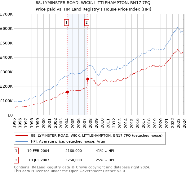 88, LYMINSTER ROAD, WICK, LITTLEHAMPTON, BN17 7PQ: Price paid vs HM Land Registry's House Price Index