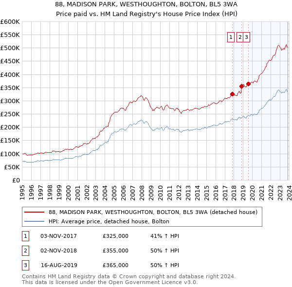 88, MADISON PARK, WESTHOUGHTON, BOLTON, BL5 3WA: Price paid vs HM Land Registry's House Price Index