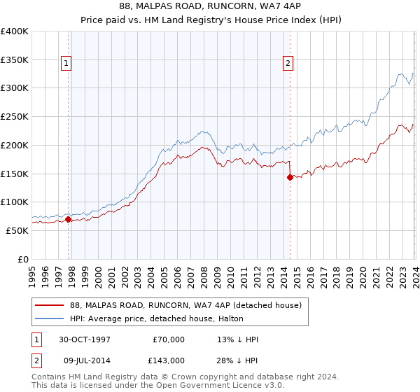 88, MALPAS ROAD, RUNCORN, WA7 4AP: Price paid vs HM Land Registry's House Price Index
