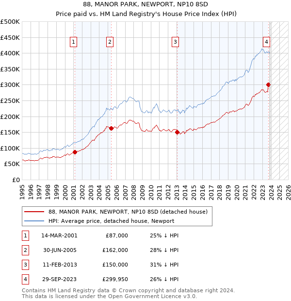 88, MANOR PARK, NEWPORT, NP10 8SD: Price paid vs HM Land Registry's House Price Index