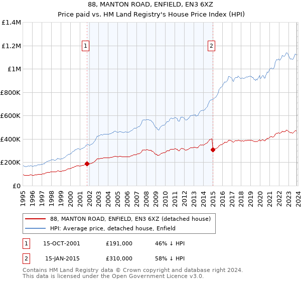 88, MANTON ROAD, ENFIELD, EN3 6XZ: Price paid vs HM Land Registry's House Price Index