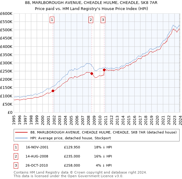 88, MARLBOROUGH AVENUE, CHEADLE HULME, CHEADLE, SK8 7AR: Price paid vs HM Land Registry's House Price Index