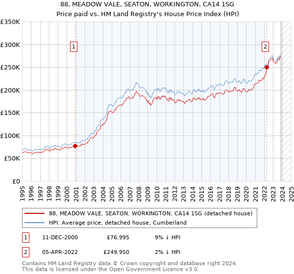 88, MEADOW VALE, SEATON, WORKINGTON, CA14 1SG: Price paid vs HM Land Registry's House Price Index