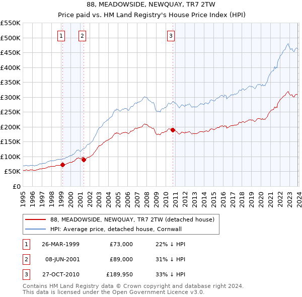 88, MEADOWSIDE, NEWQUAY, TR7 2TW: Price paid vs HM Land Registry's House Price Index