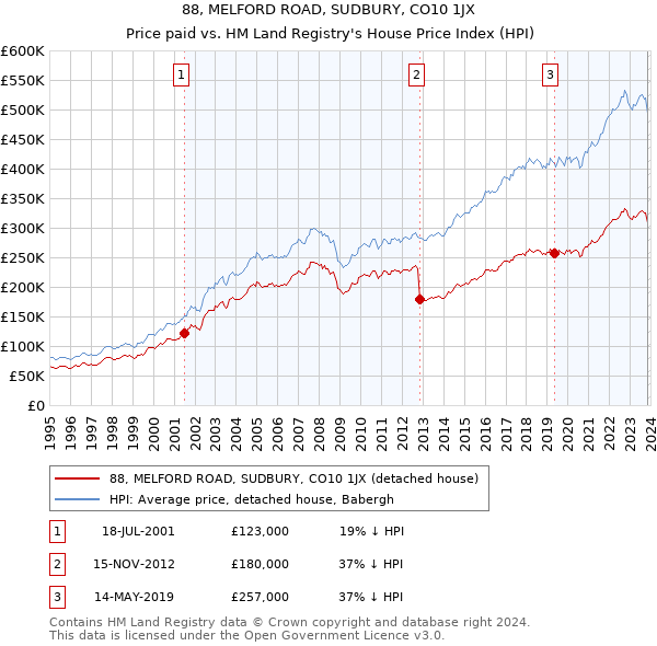 88, MELFORD ROAD, SUDBURY, CO10 1JX: Price paid vs HM Land Registry's House Price Index