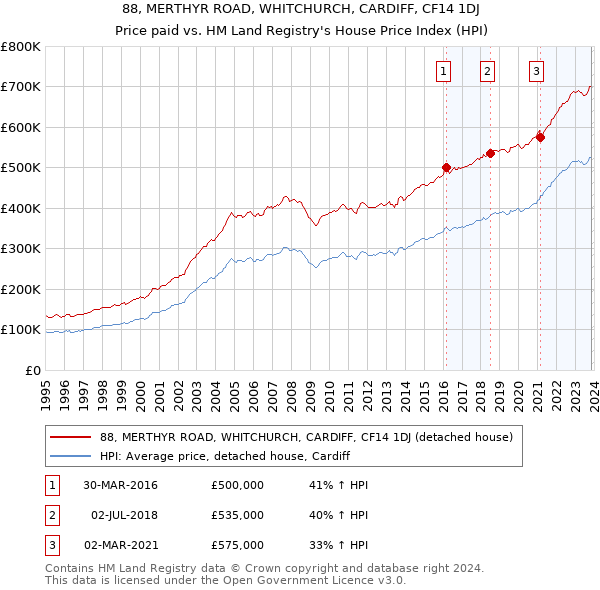 88, MERTHYR ROAD, WHITCHURCH, CARDIFF, CF14 1DJ: Price paid vs HM Land Registry's House Price Index