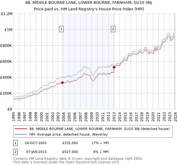 88, MIDDLE BOURNE LANE, LOWER BOURNE, FARNHAM, GU10 3NJ: Price paid vs HM Land Registry's House Price Index