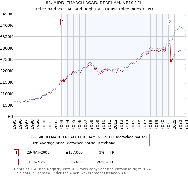 88, MIDDLEMARCH ROAD, DEREHAM, NR19 1EL: Price paid vs HM Land Registry's House Price Index