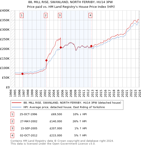 88, MILL RISE, SWANLAND, NORTH FERRIBY, HU14 3PW: Price paid vs HM Land Registry's House Price Index