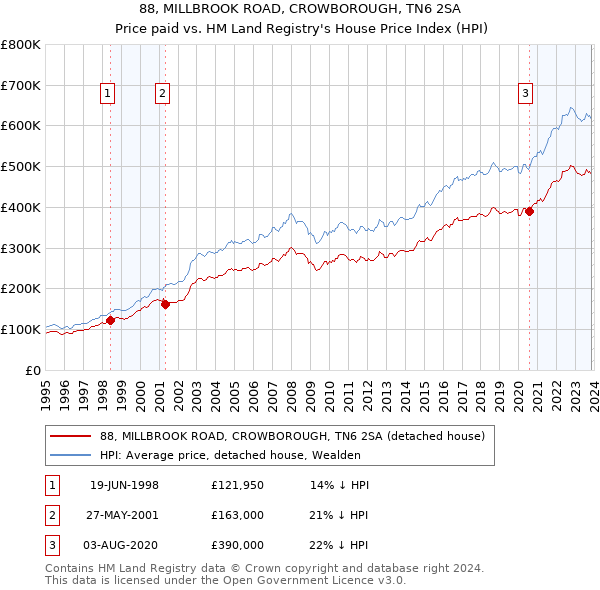 88, MILLBROOK ROAD, CROWBOROUGH, TN6 2SA: Price paid vs HM Land Registry's House Price Index