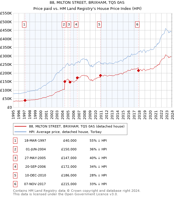 88, MILTON STREET, BRIXHAM, TQ5 0AS: Price paid vs HM Land Registry's House Price Index