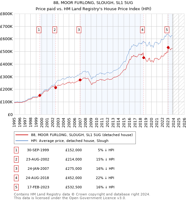 88, MOOR FURLONG, SLOUGH, SL1 5UG: Price paid vs HM Land Registry's House Price Index
