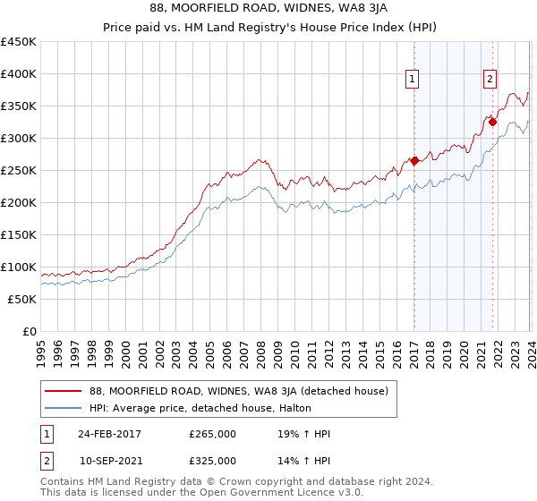 88, MOORFIELD ROAD, WIDNES, WA8 3JA: Price paid vs HM Land Registry's House Price Index