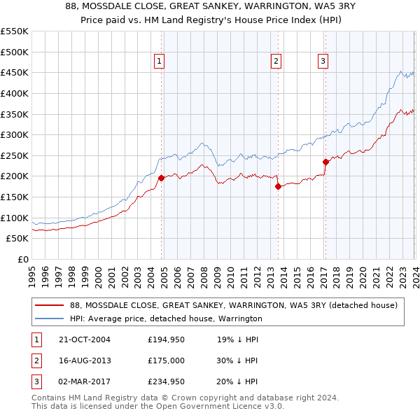 88, MOSSDALE CLOSE, GREAT SANKEY, WARRINGTON, WA5 3RY: Price paid vs HM Land Registry's House Price Index