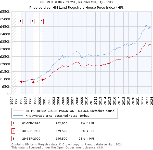 88, MULBERRY CLOSE, PAIGNTON, TQ3 3GD: Price paid vs HM Land Registry's House Price Index