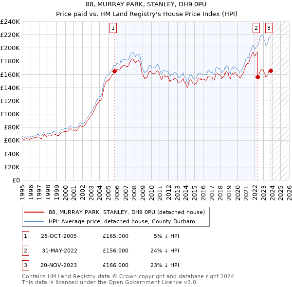 88, MURRAY PARK, STANLEY, DH9 0PU: Price paid vs HM Land Registry's House Price Index