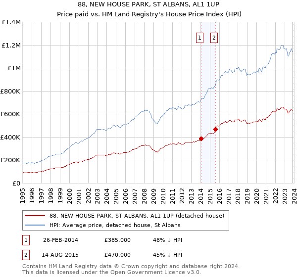 88, NEW HOUSE PARK, ST ALBANS, AL1 1UP: Price paid vs HM Land Registry's House Price Index