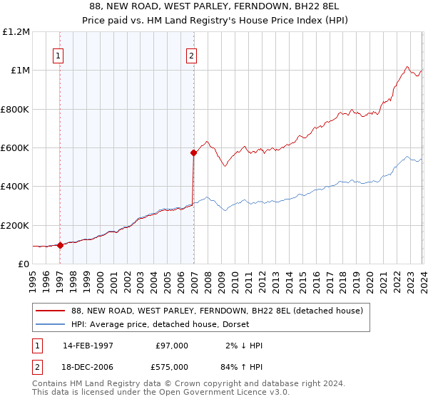 88, NEW ROAD, WEST PARLEY, FERNDOWN, BH22 8EL: Price paid vs HM Land Registry's House Price Index