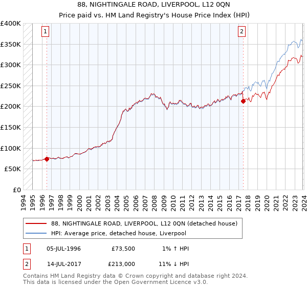88, NIGHTINGALE ROAD, LIVERPOOL, L12 0QN: Price paid vs HM Land Registry's House Price Index