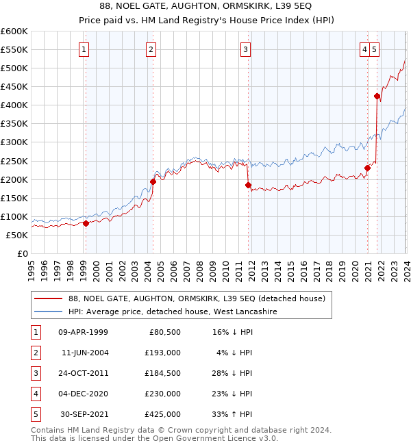 88, NOEL GATE, AUGHTON, ORMSKIRK, L39 5EQ: Price paid vs HM Land Registry's House Price Index