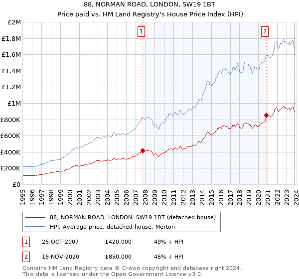 88, NORMAN ROAD, LONDON, SW19 1BT: Price paid vs HM Land Registry's House Price Index