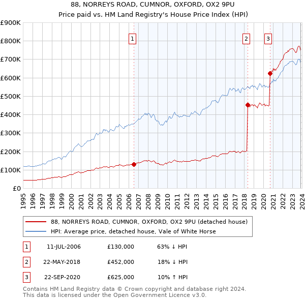 88, NORREYS ROAD, CUMNOR, OXFORD, OX2 9PU: Price paid vs HM Land Registry's House Price Index