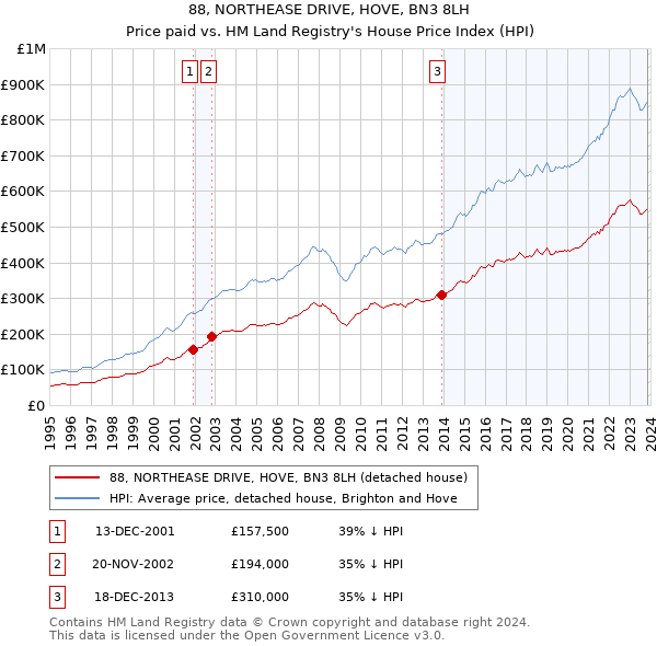 88, NORTHEASE DRIVE, HOVE, BN3 8LH: Price paid vs HM Land Registry's House Price Index