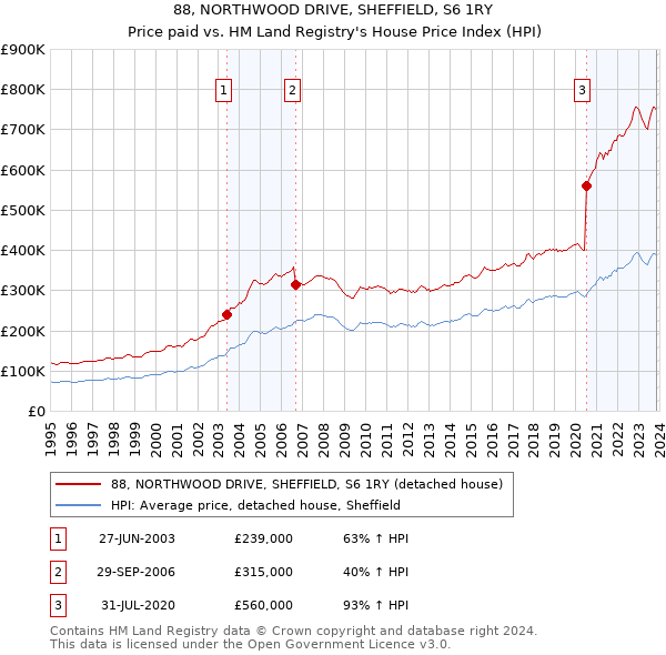 88, NORTHWOOD DRIVE, SHEFFIELD, S6 1RY: Price paid vs HM Land Registry's House Price Index