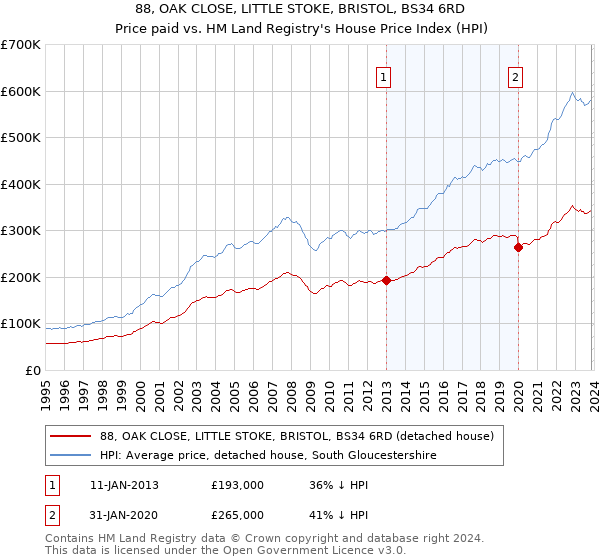 88, OAK CLOSE, LITTLE STOKE, BRISTOL, BS34 6RD: Price paid vs HM Land Registry's House Price Index