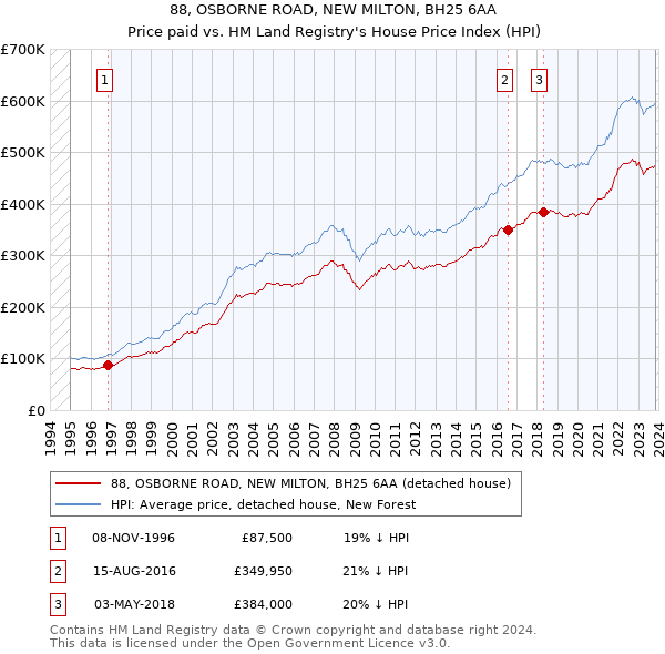 88, OSBORNE ROAD, NEW MILTON, BH25 6AA: Price paid vs HM Land Registry's House Price Index