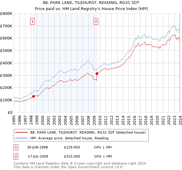 88, PARK LANE, TILEHURST, READING, RG31 5DT: Price paid vs HM Land Registry's House Price Index