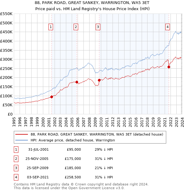 88, PARK ROAD, GREAT SANKEY, WARRINGTON, WA5 3ET: Price paid vs HM Land Registry's House Price Index