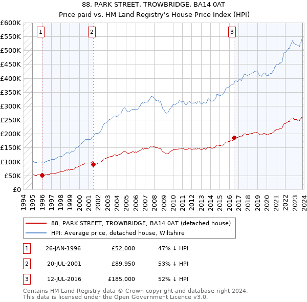 88, PARK STREET, TROWBRIDGE, BA14 0AT: Price paid vs HM Land Registry's House Price Index