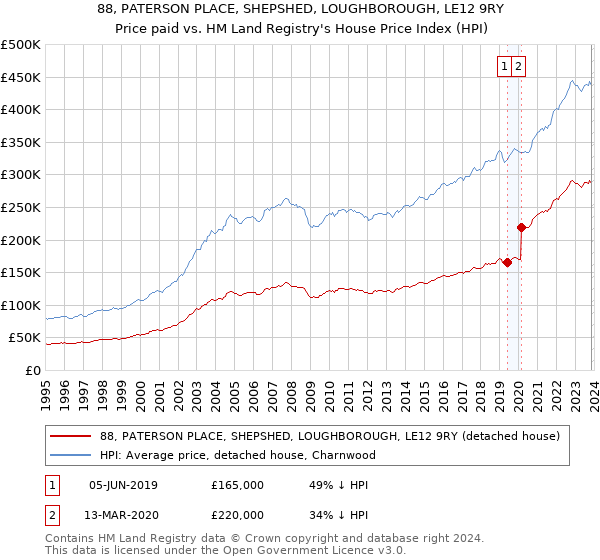 88, PATERSON PLACE, SHEPSHED, LOUGHBOROUGH, LE12 9RY: Price paid vs HM Land Registry's House Price Index