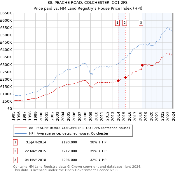 88, PEACHE ROAD, COLCHESTER, CO1 2FS: Price paid vs HM Land Registry's House Price Index