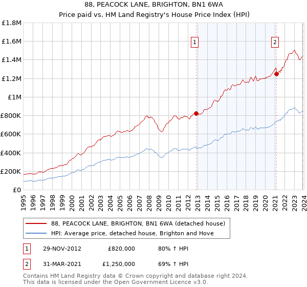 88, PEACOCK LANE, BRIGHTON, BN1 6WA: Price paid vs HM Land Registry's House Price Index