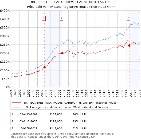 88, PEAR TREE PARK, HOLME, CARNFORTH, LA6 1PP: Price paid vs HM Land Registry's House Price Index