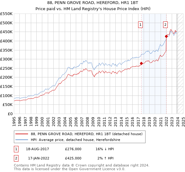 88, PENN GROVE ROAD, HEREFORD, HR1 1BT: Price paid vs HM Land Registry's House Price Index