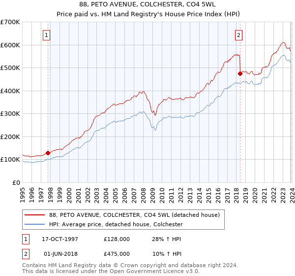 88, PETO AVENUE, COLCHESTER, CO4 5WL: Price paid vs HM Land Registry's House Price Index