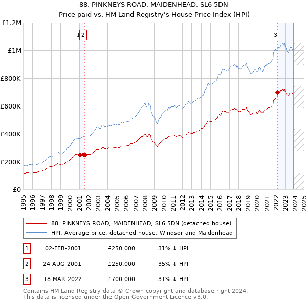 88, PINKNEYS ROAD, MAIDENHEAD, SL6 5DN: Price paid vs HM Land Registry's House Price Index