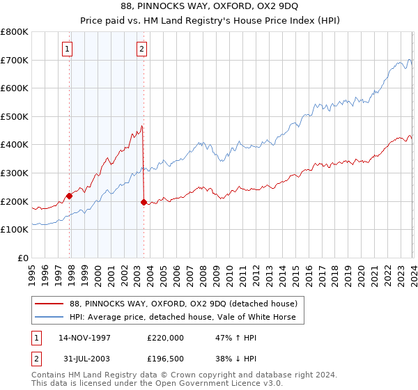 88, PINNOCKS WAY, OXFORD, OX2 9DQ: Price paid vs HM Land Registry's House Price Index