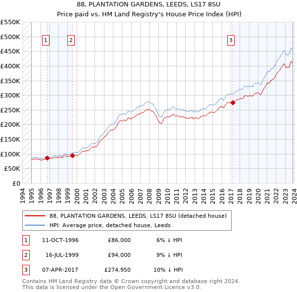 88, PLANTATION GARDENS, LEEDS, LS17 8SU: Price paid vs HM Land Registry's House Price Index